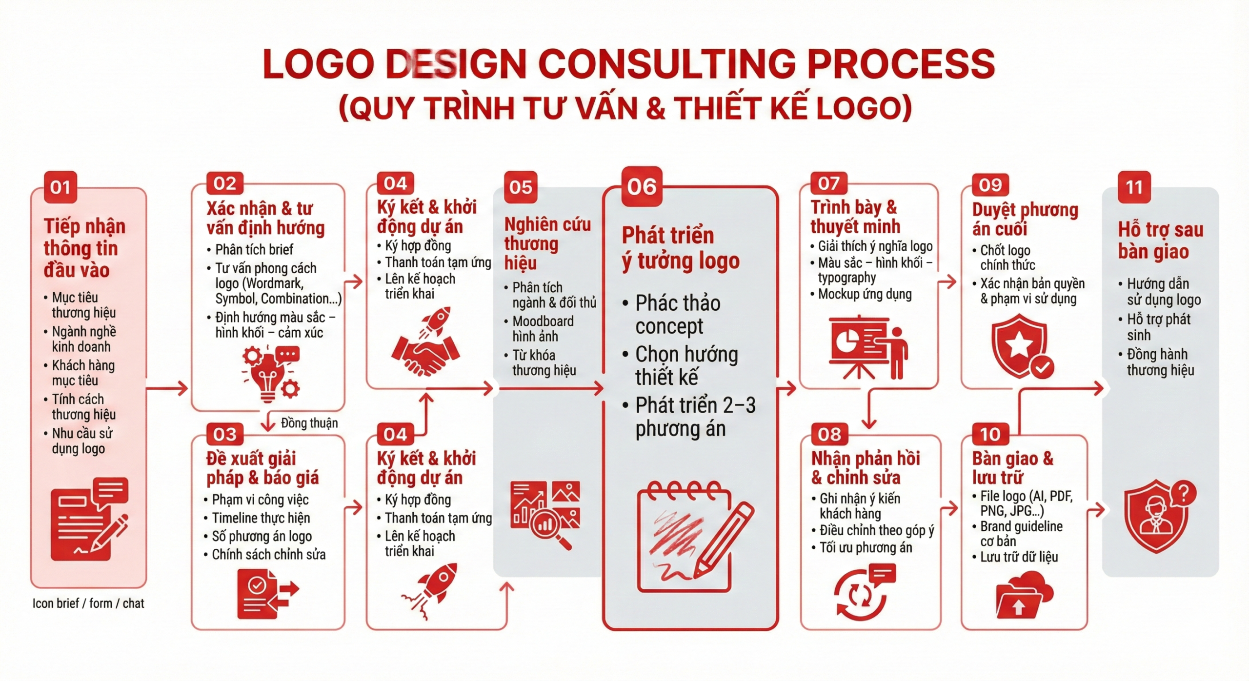 Quy trình thiết kế logo chuyên nghiệp