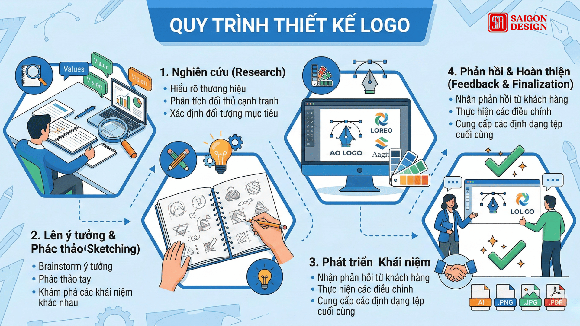 Quy trình thiết kế logo