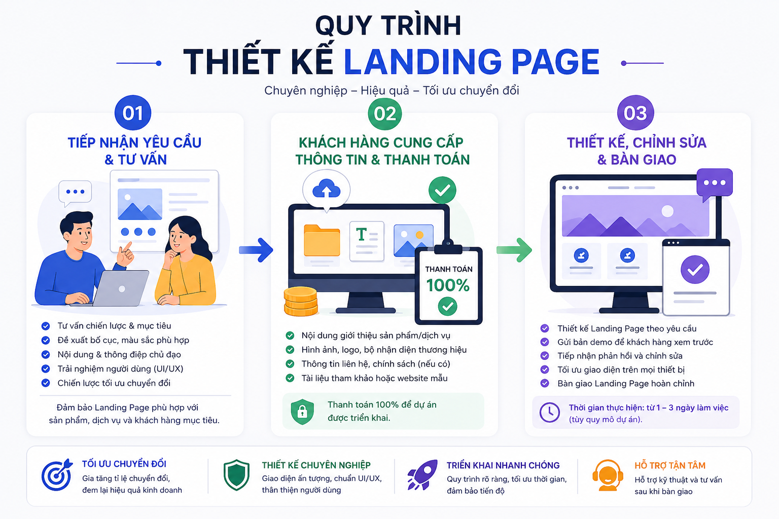 Quy trình thiết kế landing page