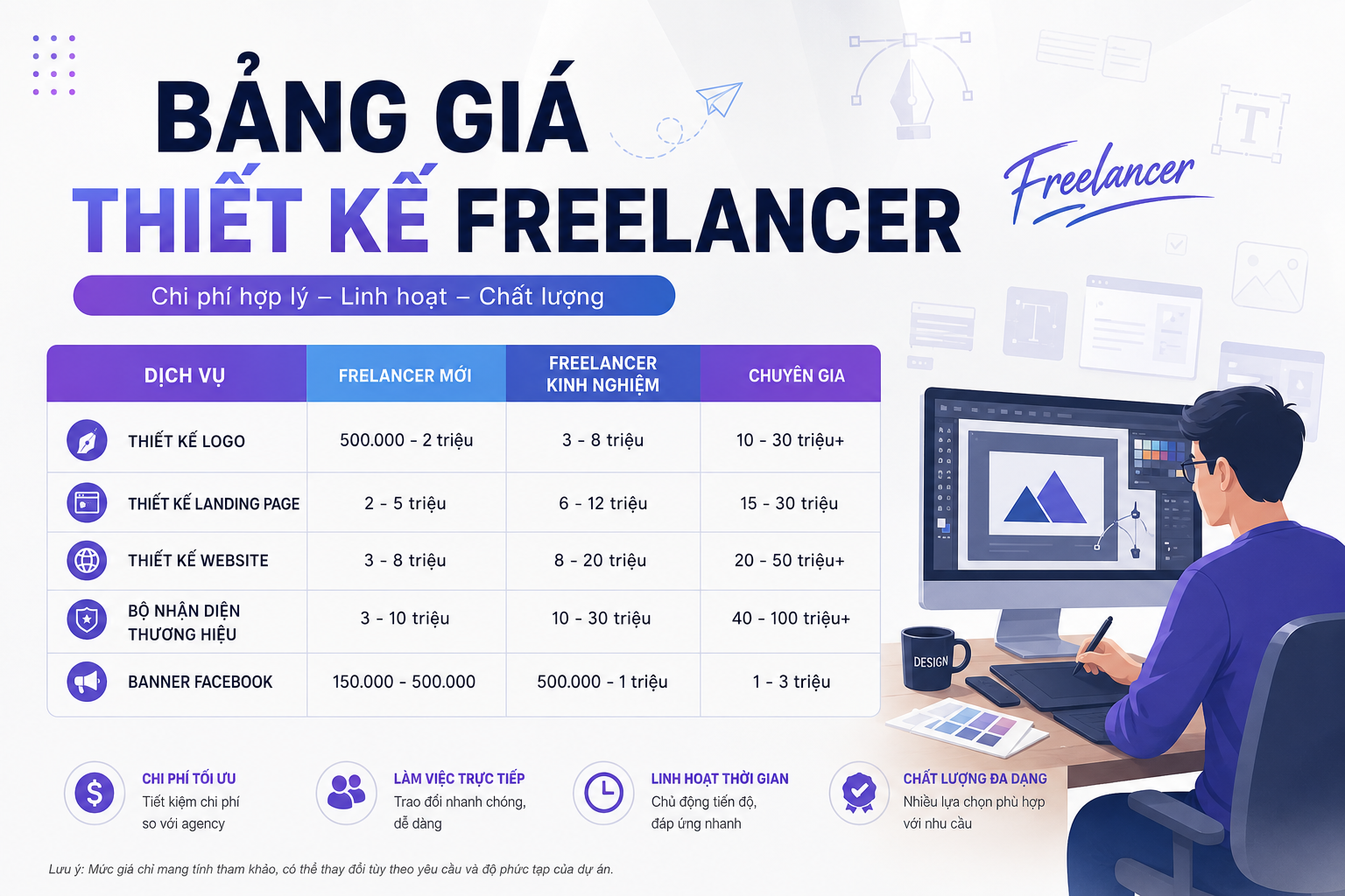 Bảng Giá Thiết Kế Freelance 2026 – So Sánh & Báo Giá Chi Tiết | SaigonThietKe
